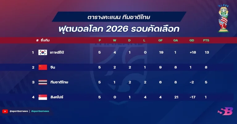 ตารางคะแนนฟุตบอลโลกฟีฟ่าปี 2026