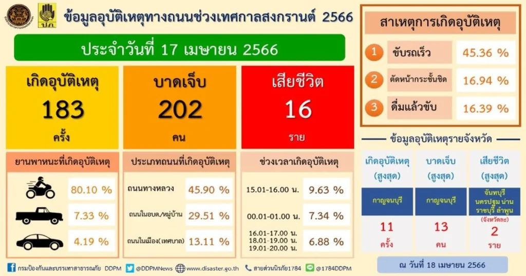 ใน แต่ละ วัน ผู้ เสีย ชีวิต จาก อุบัติเหตุ กี่ คน