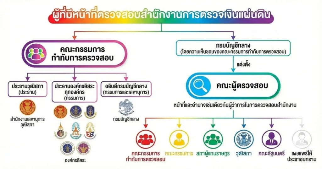 สํา นักงาน ผู้ ตรวจ การ แผ่นดิน